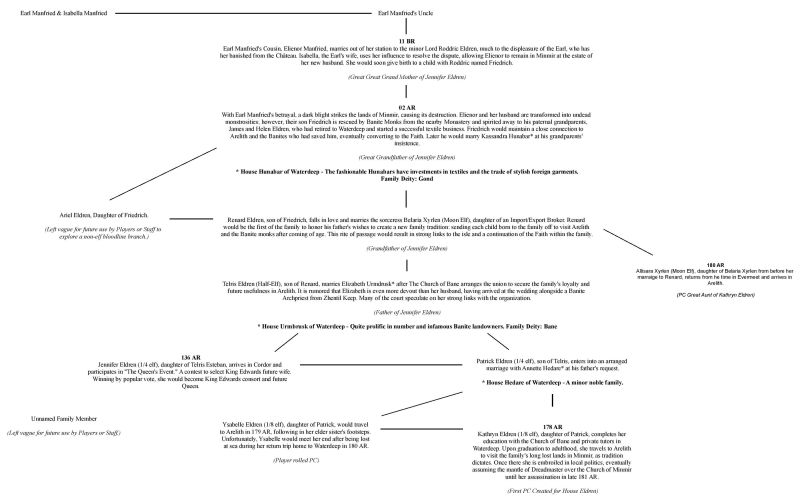 File:House Eldren Family Tree.jpg
